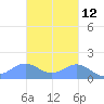 San Juan tide chart for Tuesday, November 12, 2024