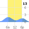 San Juan tide chart for Wednesday, November 13, 2024
