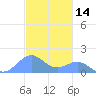 San Juan tide chart for Thursday, November 14, 2024