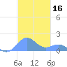 San Juan tide chart for Saturday, November 16, 2024