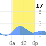 San Juan tide chart for Sunday, November 17, 2024