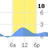 San Juan tide chart for Monday, November 18, 2024