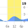 San Juan tide chart for Tuesday, November 19, 2024