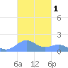 San Juan tide chart for Friday, November 1, 2024