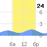 San Juan tide chart for Sunday, November 24, 2024