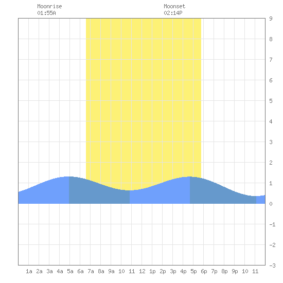 San Juan tide chart for Monday, November 25, 2024