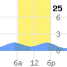 San Juan tide chart for Monday, November 25, 2024
