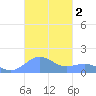 San Juan tide chart for Saturday, November 2, 2024