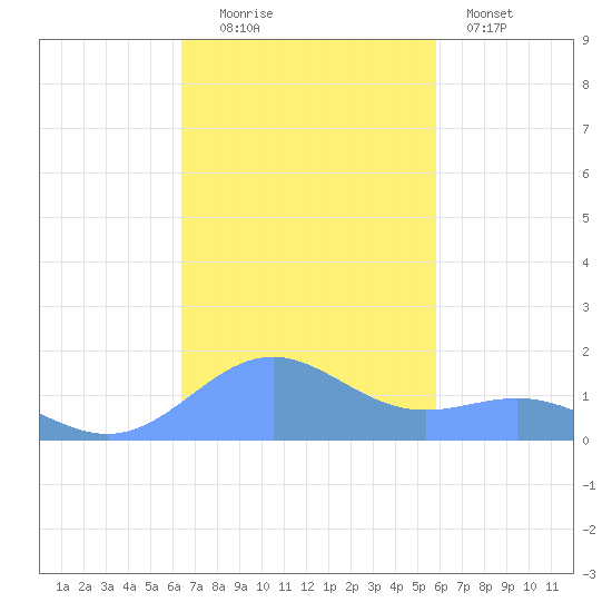 San Juan tide chart for Sunday, November 3, 2024