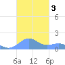 San Juan tide chart for Sunday, November 3, 2024