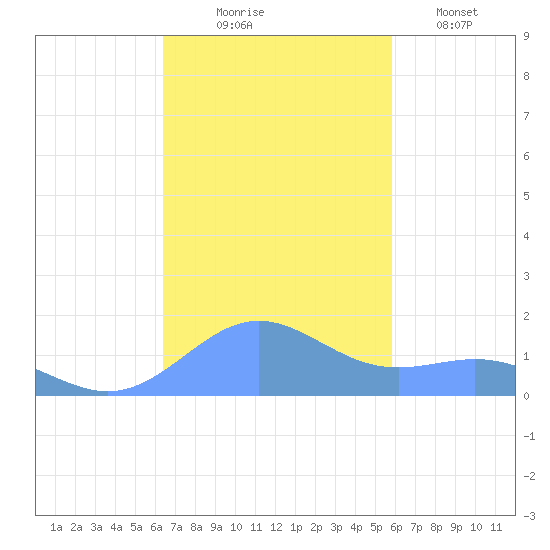San Juan tide chart for Monday, November 4, 2024