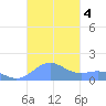 San Juan tide chart for Monday, November 4, 2024