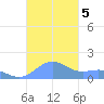 San Juan tide chart for Tuesday, November 5, 2024