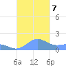 San Juan tide chart for Thursday, November 7, 2024