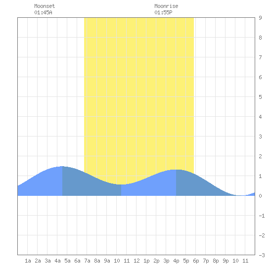 San Juan tide chart for Tuesday, December 10, 2024