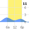 San Juan tide chart for Wednesday, December 11, 2024