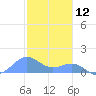 San Juan tide chart for Thursday, December 12, 2024