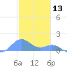 San Juan tide chart for Friday, December 13, 2024