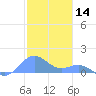 San Juan tide chart for Saturday, December 14, 2024