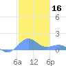 San Juan tide chart for Monday, December 16, 2024