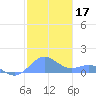 San Juan tide chart for Tuesday, December 17, 2024