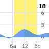 San Juan tide chart for Wednesday, December 18, 2024