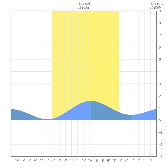 San Juan tide chart for Friday, December 20, 2024