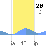 San Juan tide chart for Friday, December 20, 2024