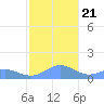 San Juan tide chart for Saturday, December 21, 2024