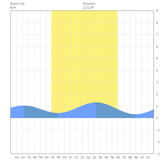 San Juan tide chart for Sunday, December 22, 2024