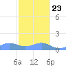 San Juan tide chart for Monday, December 23, 2024