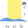 San Juan tide chart for Wednesday, December 25, 2024