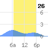 San Juan tide chart for Thursday, December 26, 2024