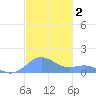 San Juan tide chart for Monday, December 2, 2024