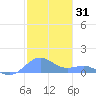 San Juan tide chart for Tuesday, December 31, 2024