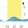 San Juan tide chart for Wednesday, December 4, 2024