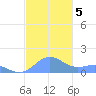 San Juan tide chart for Thursday, December 5, 2024