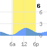 San Juan tide chart for Friday, December 6, 2024
