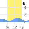 San Juan tide chart for Sunday, December 8, 2024