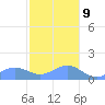San Juan tide chart for Monday, December 9, 2024