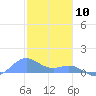 San Juan tide chart for Friday, January 10, 2025