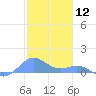 San Juan tide chart for Sunday, January 12, 2025