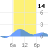 San Juan tide chart for Tuesday, January 14, 2025