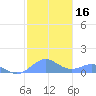 San Juan tide chart for Thursday, January 16, 2025