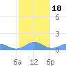 San Juan tide chart for Saturday, January 18, 2025