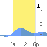 San Juan tide chart for Wednesday, January 1, 2025