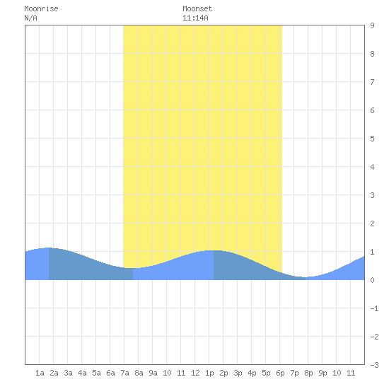 San Juan tide chart for Monday, January 20, 2025