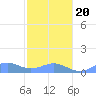 San Juan tide chart for Monday, January 20, 2025