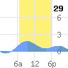 San Juan tide chart for Wednesday, January 29, 2025