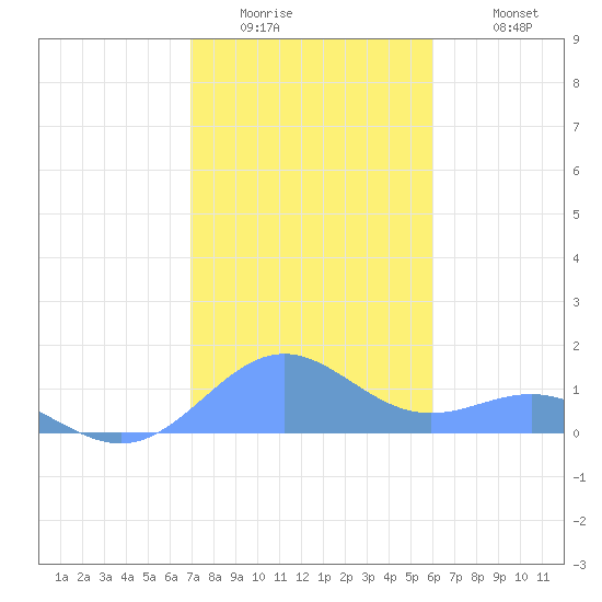 San Juan tide chart for Thursday, January 2, 2025